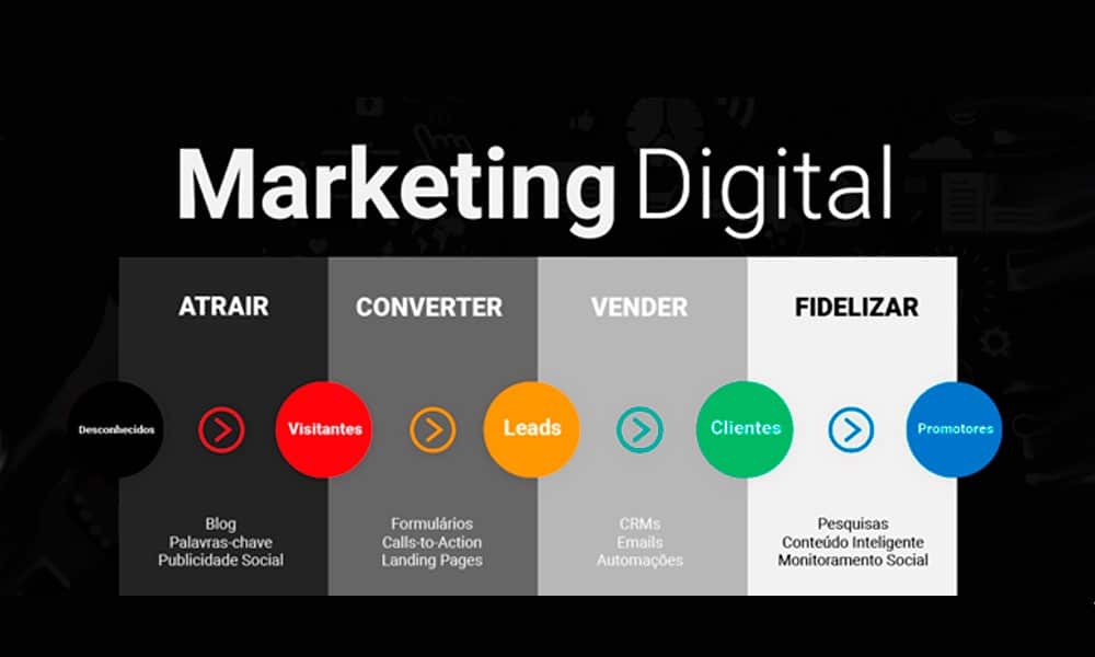 Como ganhar dinheiro com marketing digital em 2022